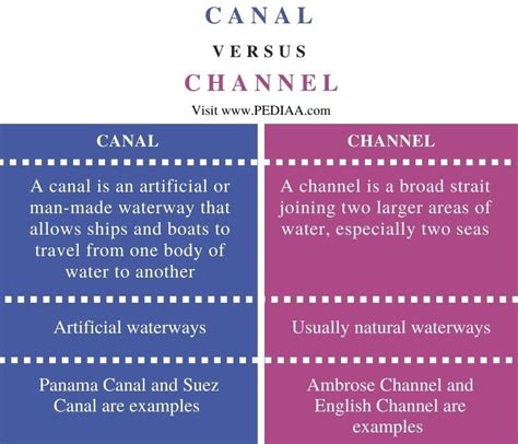 what is the meaning of chanel|chanel vs channel.